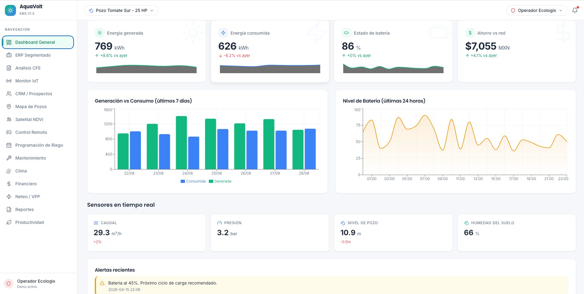Pantalla del módulo Dashboard general de AquaVolt IA Sinapsis.